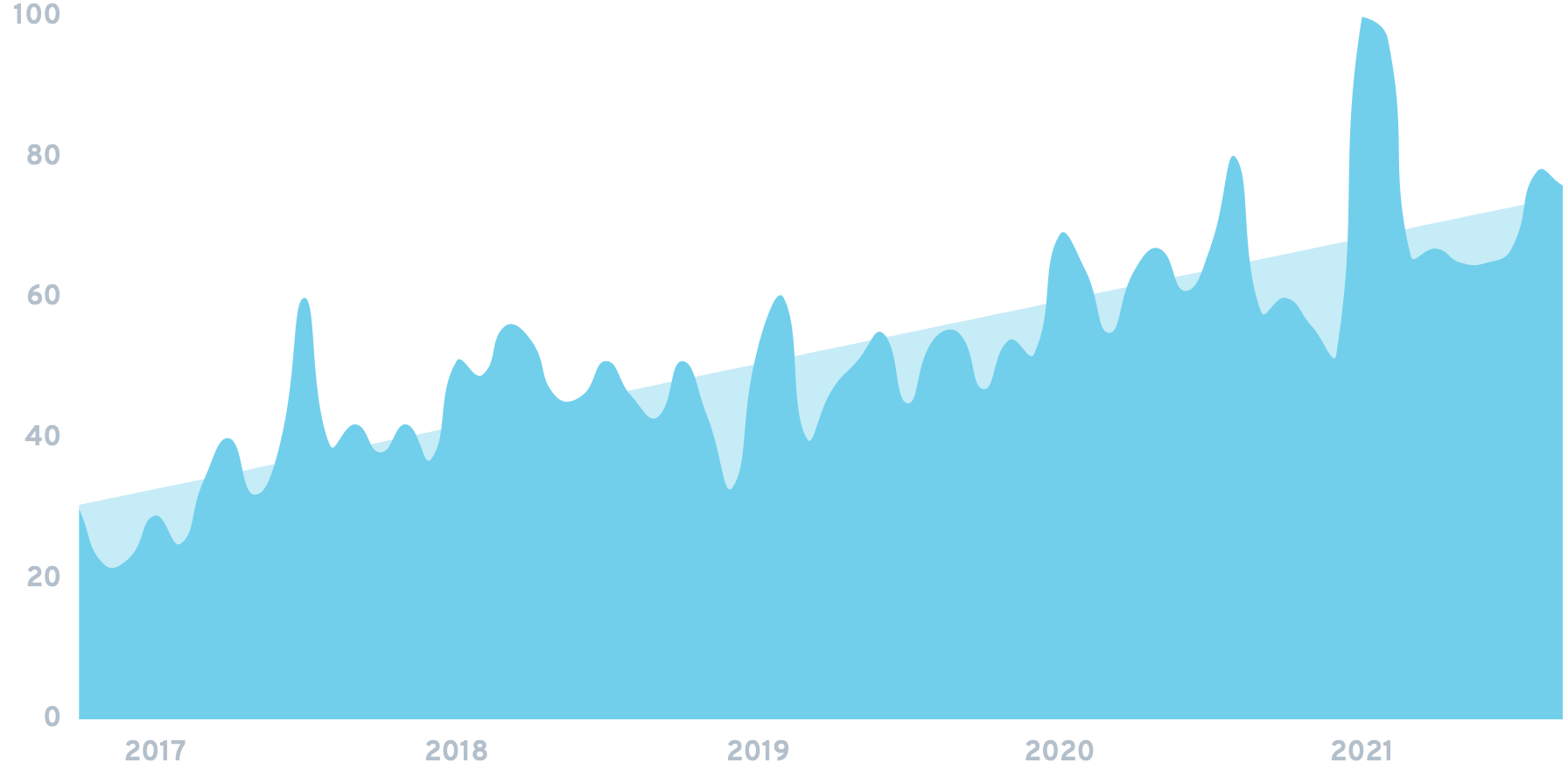 Banza Chart