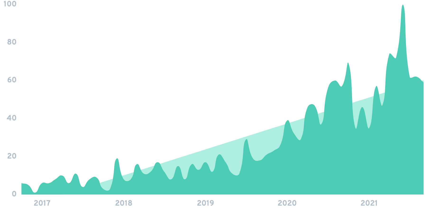 Reedsy Chart