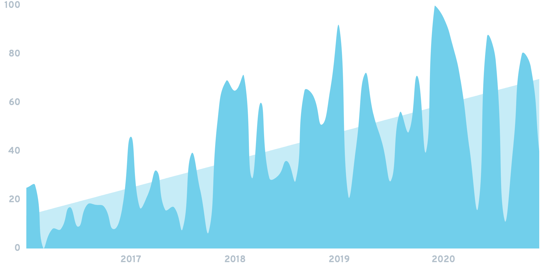 Graph: read more