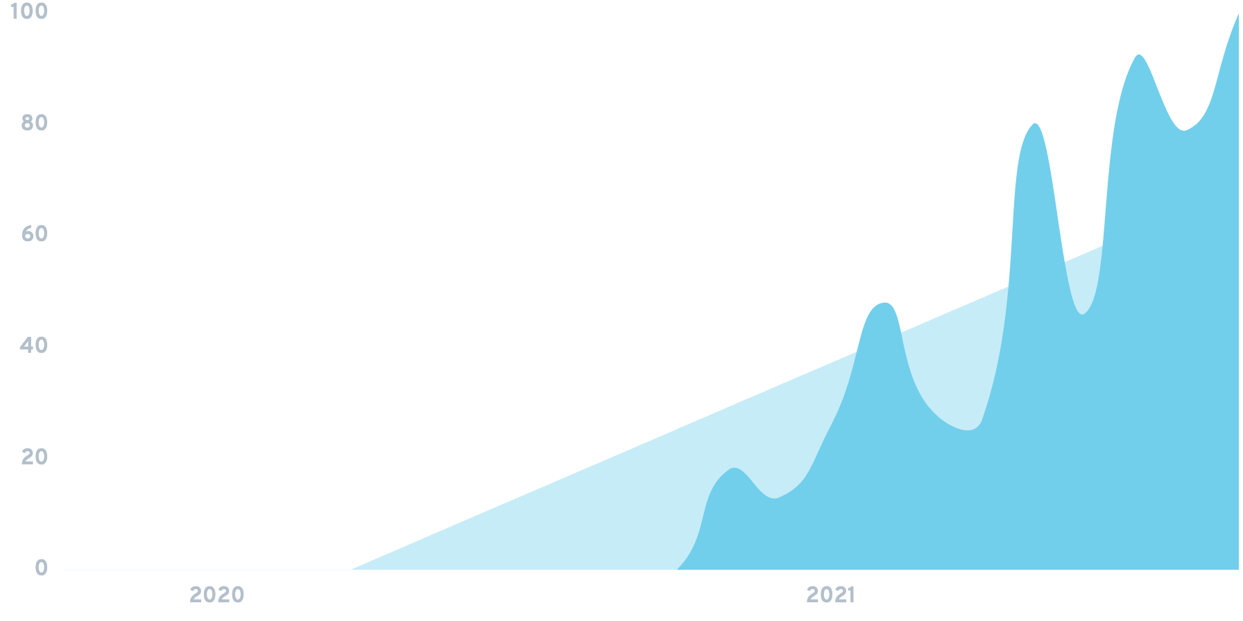 Copy.ai Chart