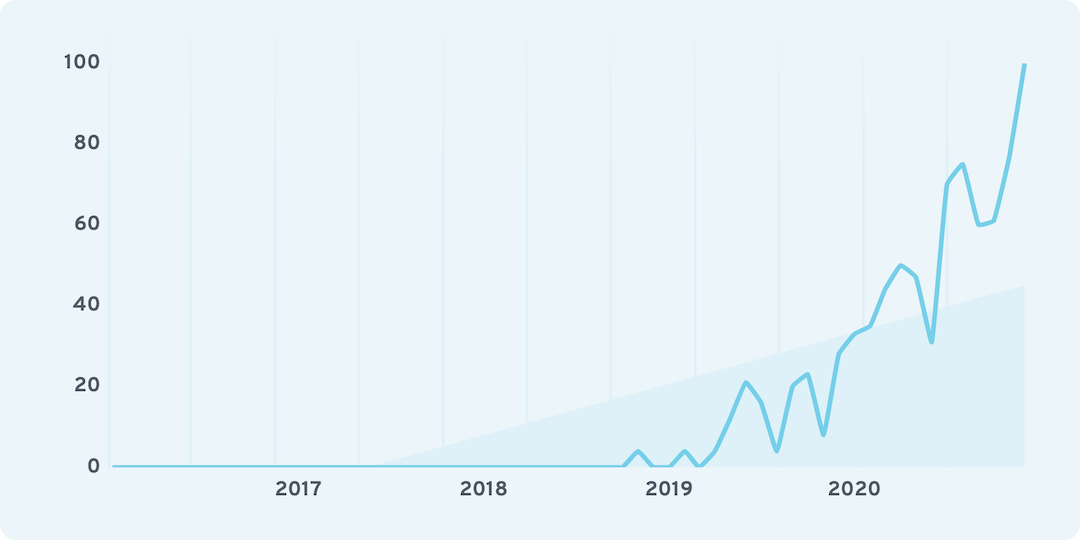 Exploding DTC Brand Startup