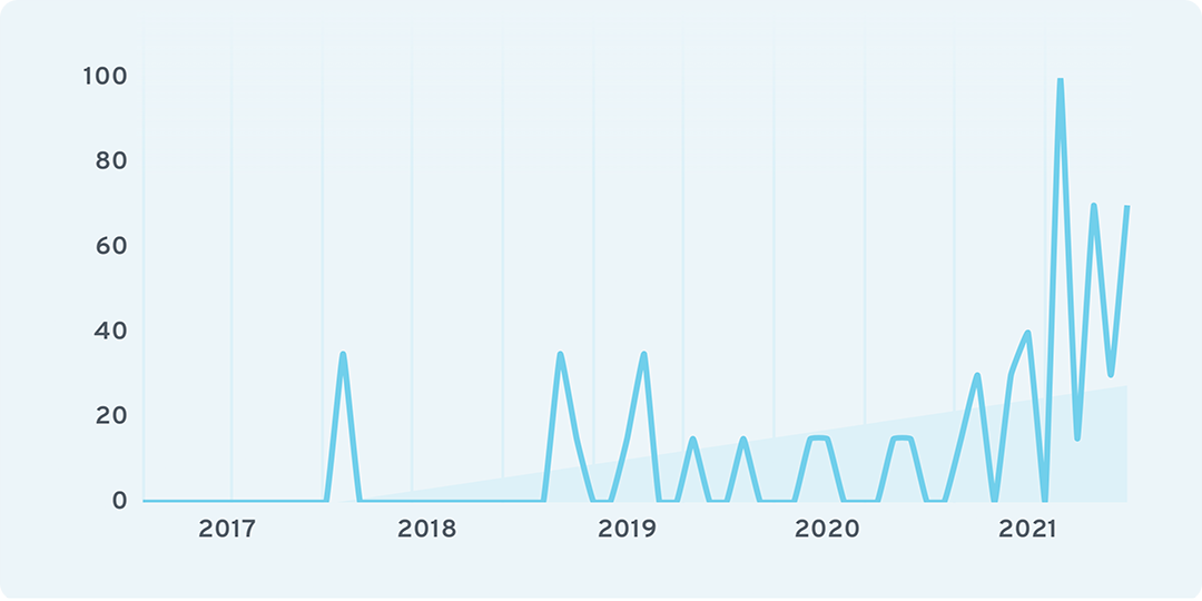Exponential Growth SaaS Startup