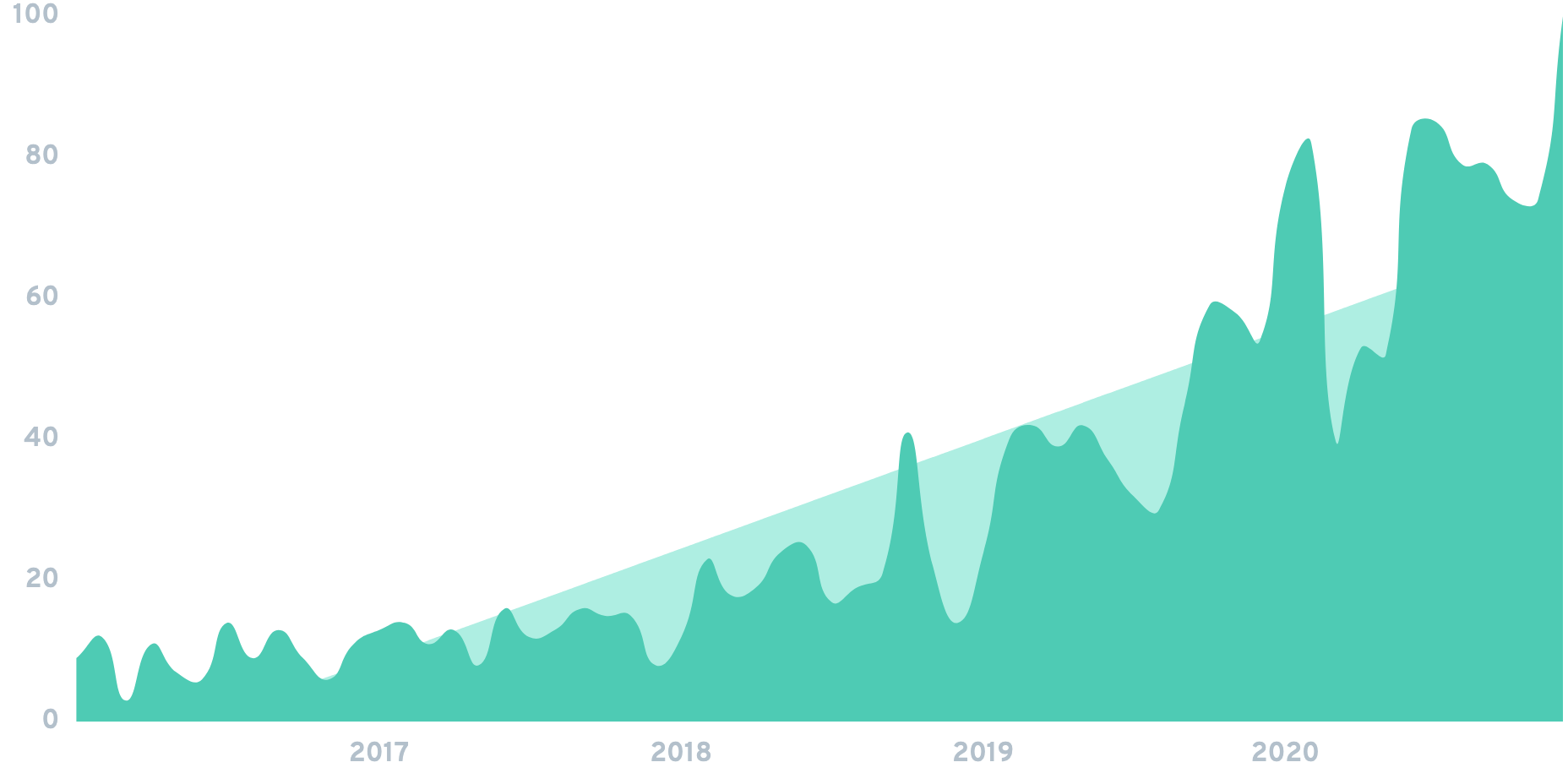 Graph: ESG Investing