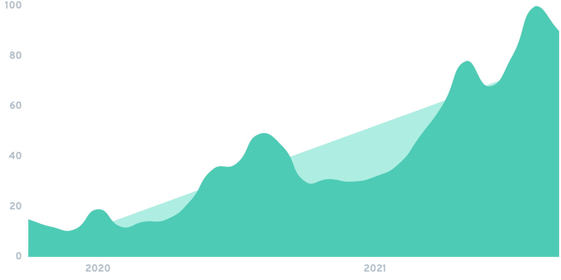 Foil wing Chart