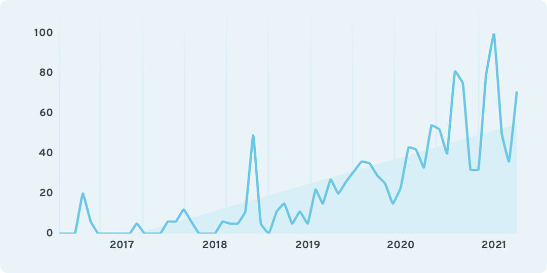 Rapidly-growing SaaS Tool Chart