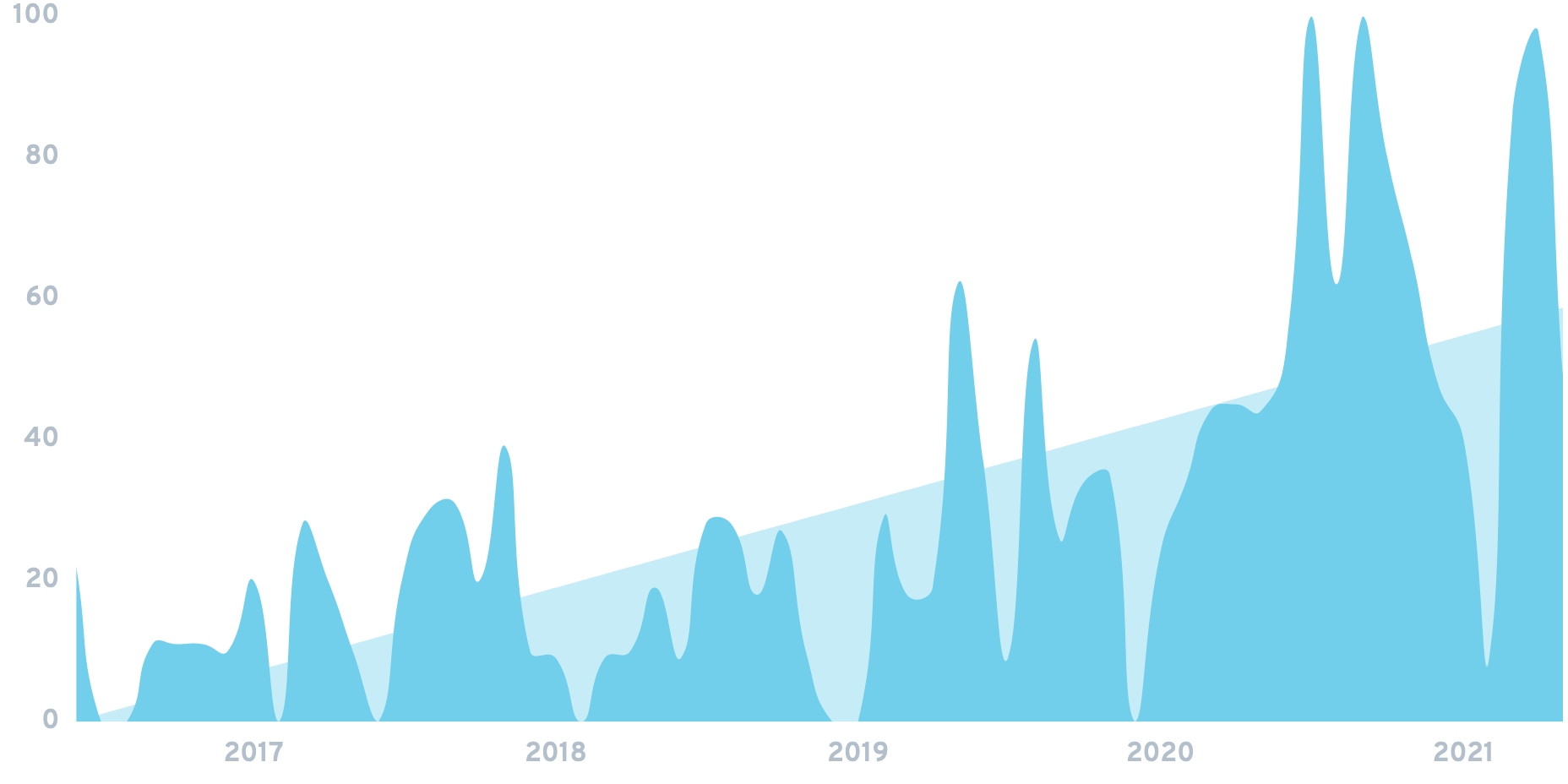 Interview Kickstart Chart