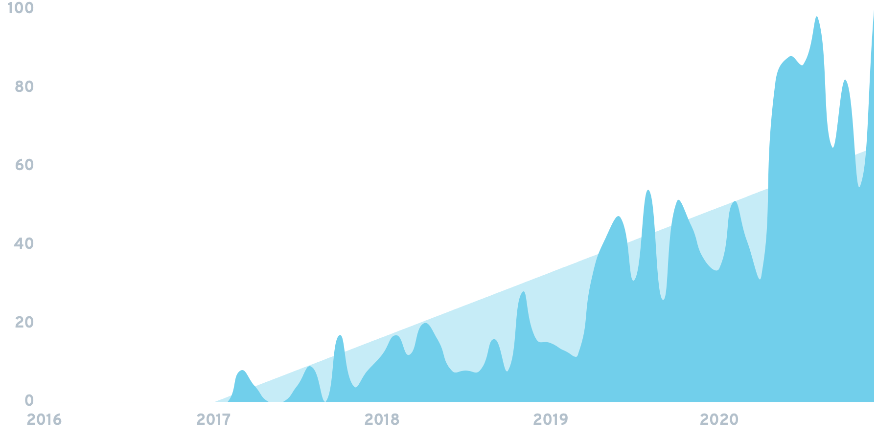 Graph of Few-Shot's stats