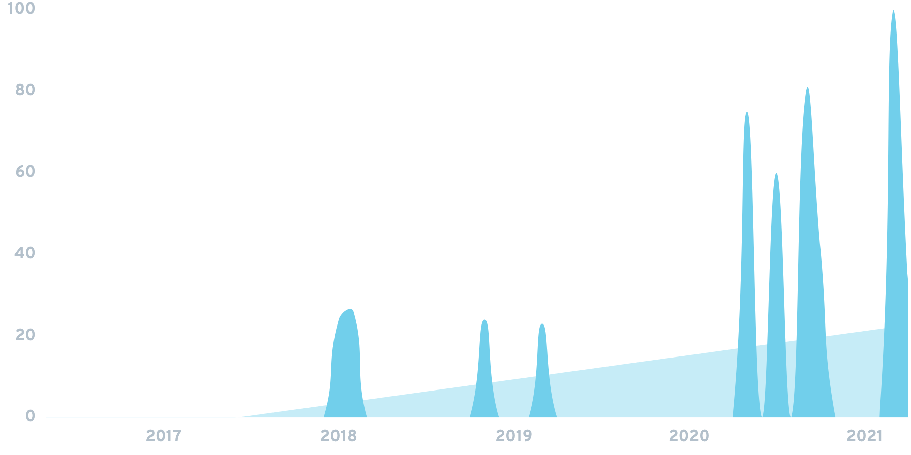 Plausible Analytics Chart