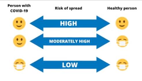 Chart "Risk of spread" with and without wearing masks