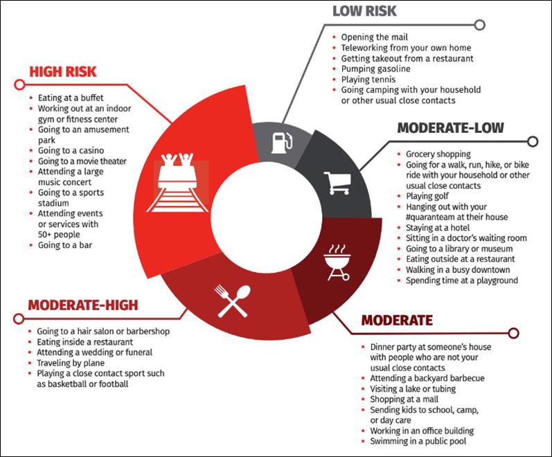 CoViD risk level of various activities