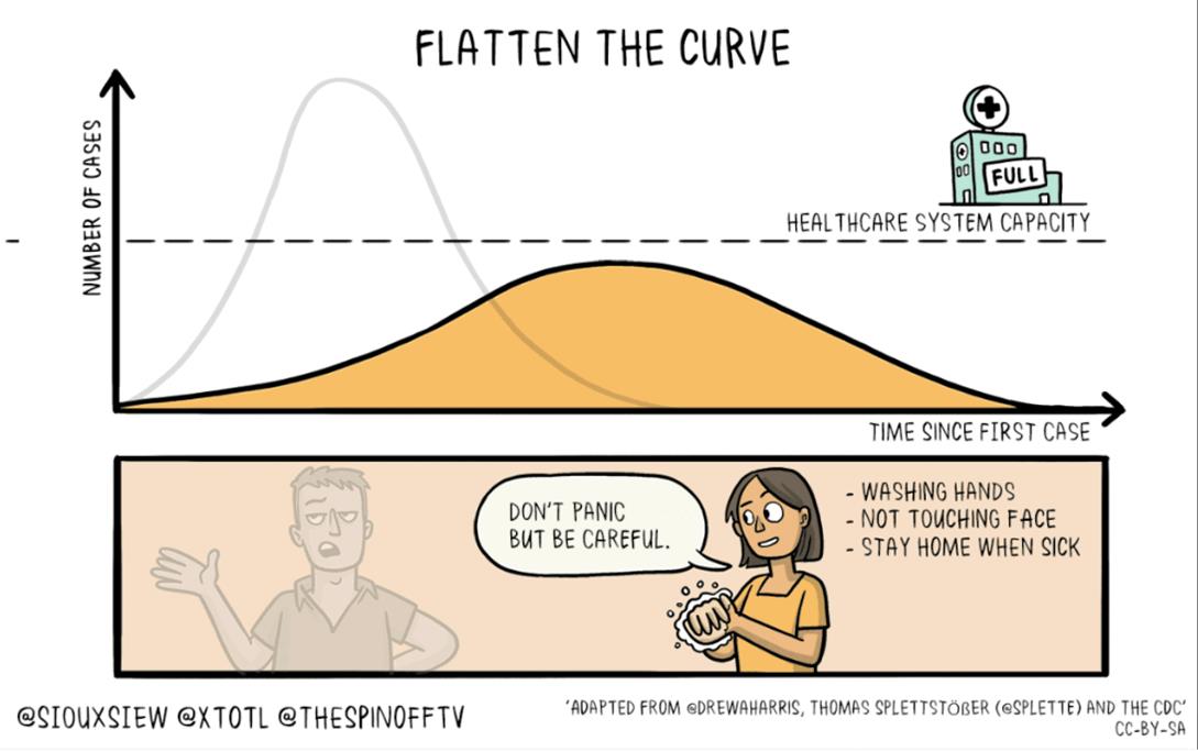 Flatten the Curve graphic