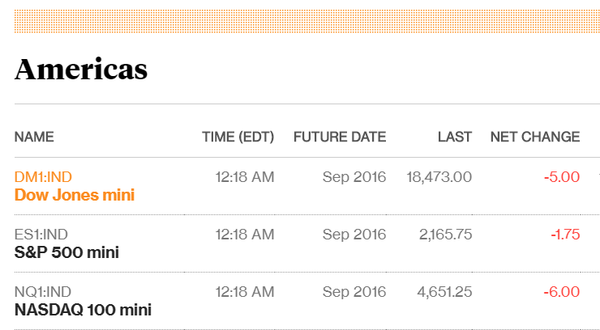 Futures
