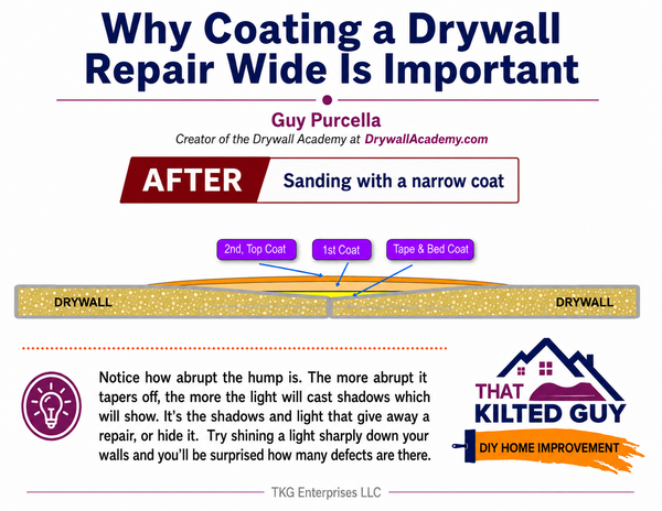 Diagram showing a drywall repair with a narrow, abrupt coat