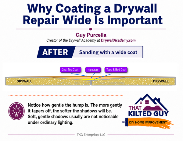 Diagram showing a drywall repair with a wide, feathered coat