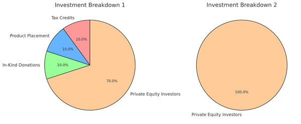 Investment Breakdowns