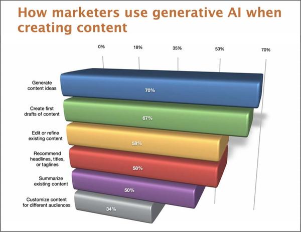 SME chart: How marketers use generative AI when creating content