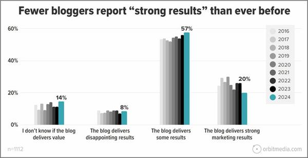 Orbitmedia chart: Fewer bloggers report strong results