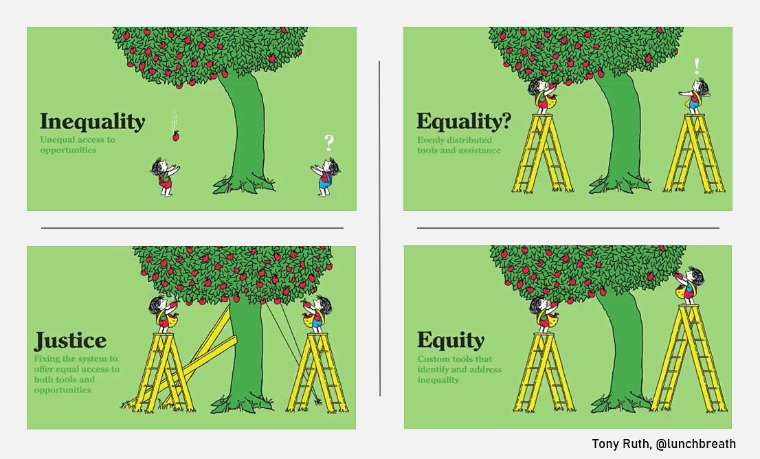 Inequality Equality Equity Justice