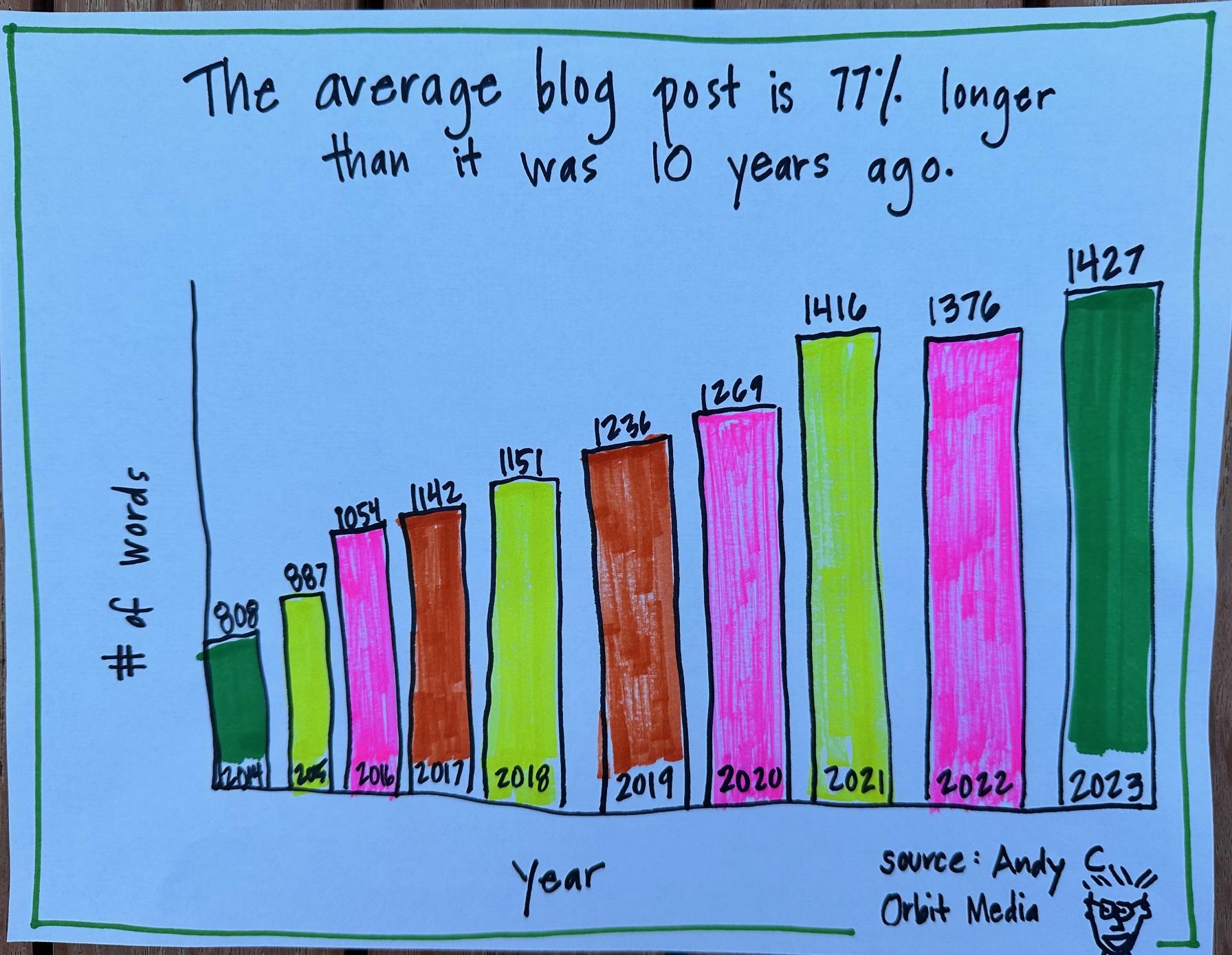 Average blog post length 2014-2023