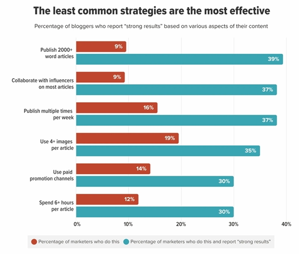 Chart: Least common/most effective blog strategies