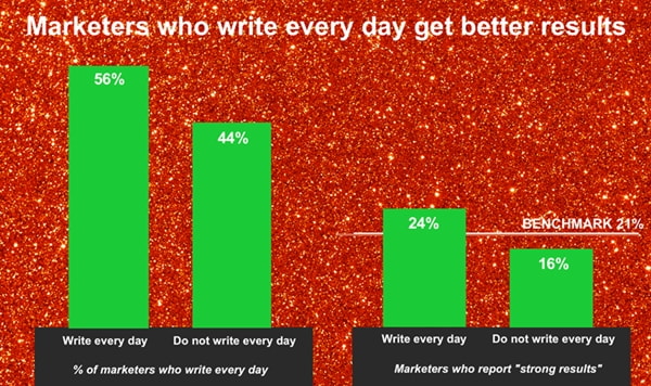 "Secret" chart: Marketers who write every day get better results