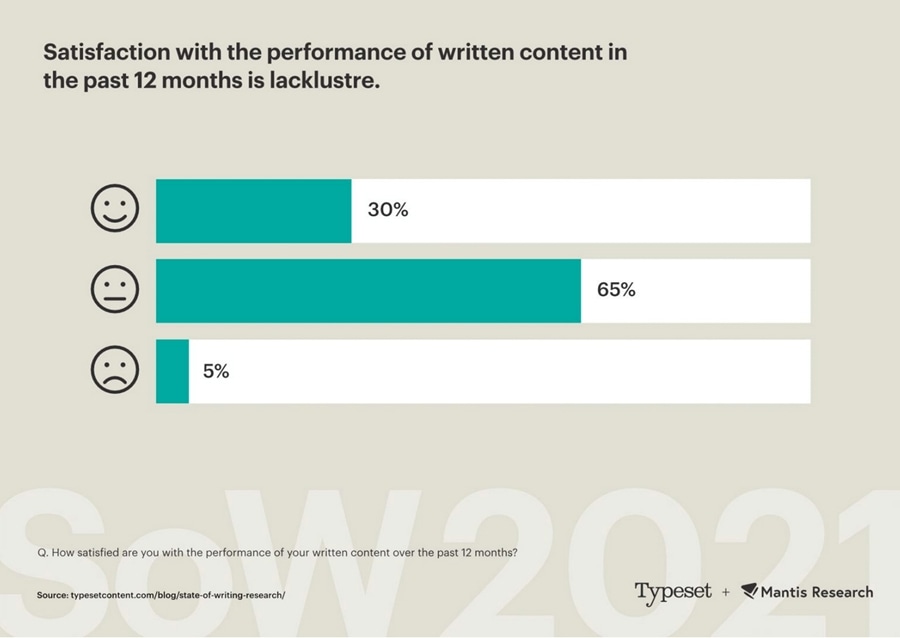 Satisfaction with content performance