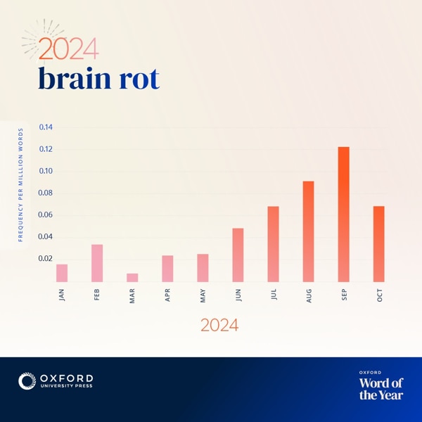 Oxford Word of the Year 2024 chart