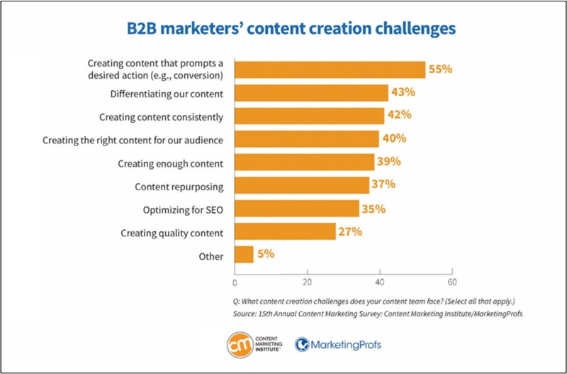 CMI chart: B2B marketers' content creation challenges