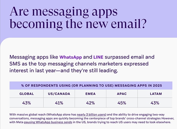 Stats: Are messaging apps becoming the new email?