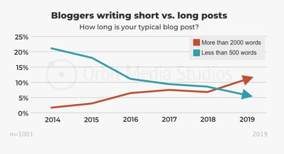 short vs long posts