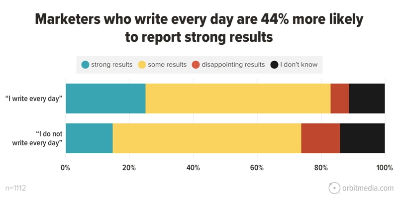 Survey question: writing daily and strong results