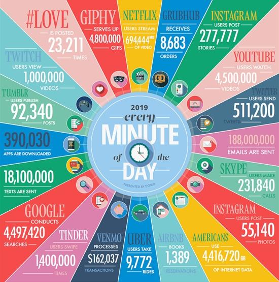 2019 every minute of the day