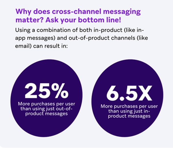Two cross-channel stats from Braze's research