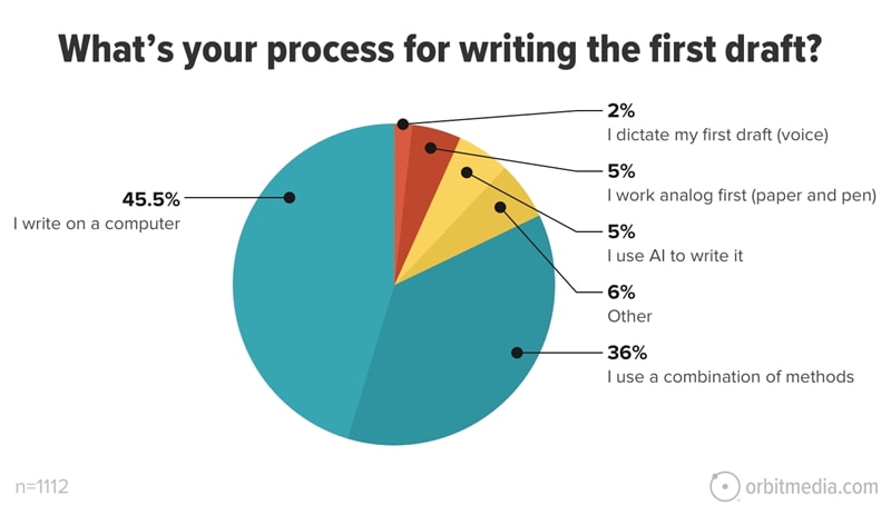 Survey question: 1st draft writing process