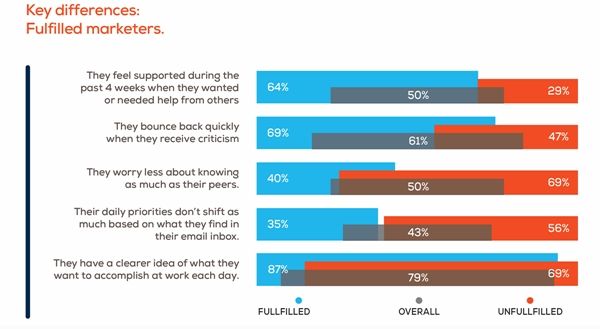 fulfilled marketers chart