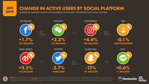 social platform active-users change