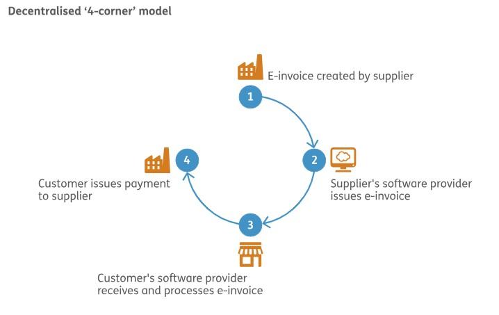 Decentralised
e-invoicing model