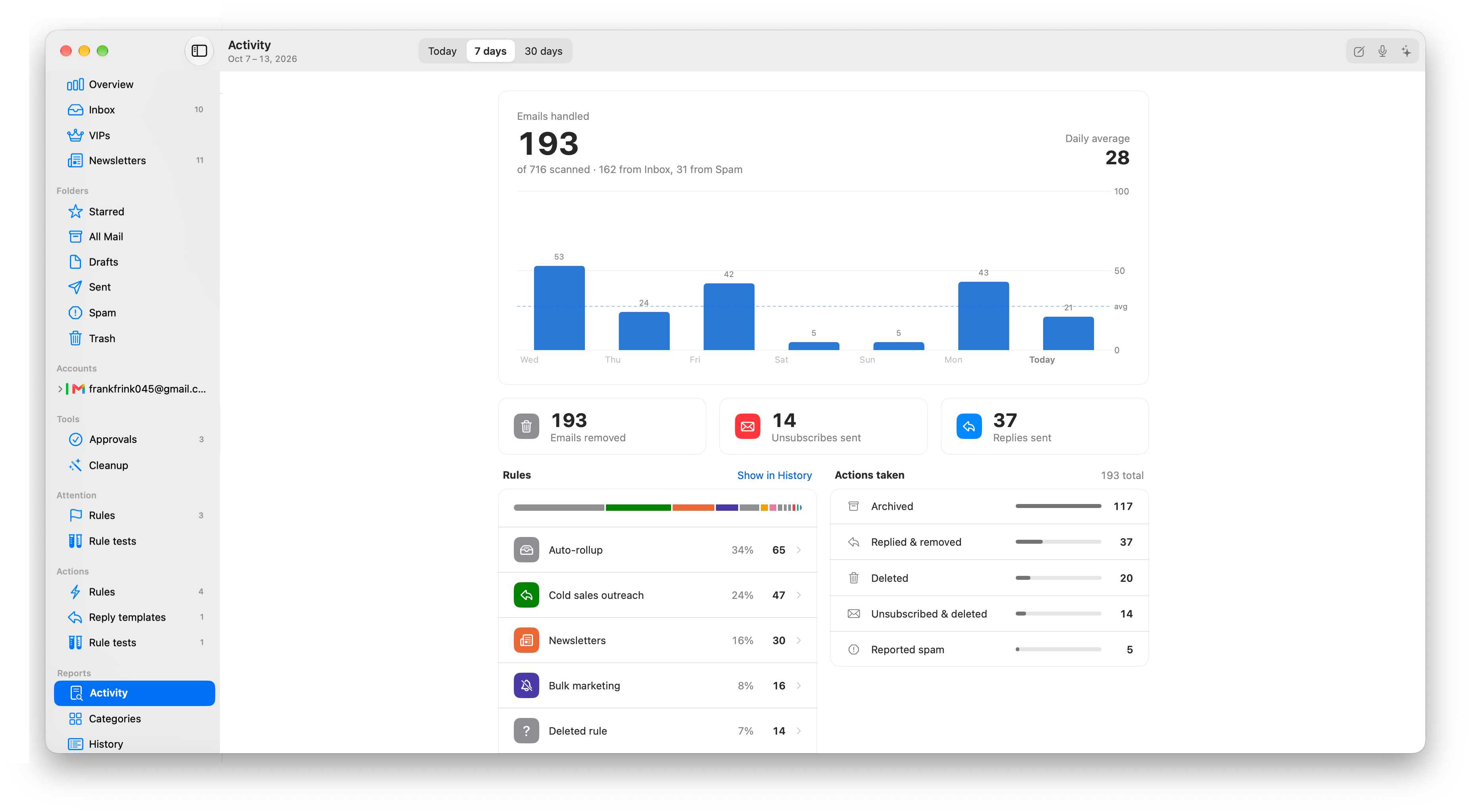 Activity for the last 7 days: 193 emails handled with a daily bar chart, a breakdown by rule, and a list of actions taken such as archived, replied, and unsubscribed.