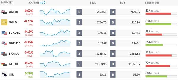 etoro afternoon trading signals