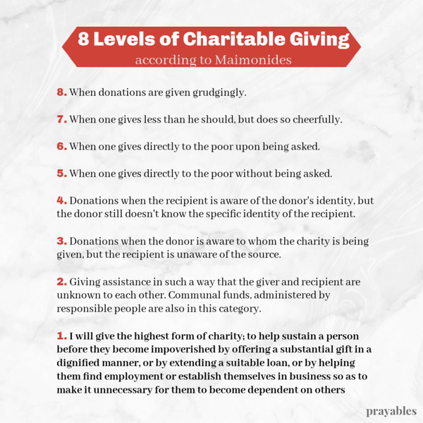 8 Levels of Charitable Giving, Maimonides On an ascending level, they are as follows: 8. When donations are given grudgingly. 7. When one gives less than he should, but does so cheerfully. 6. When one gives directly to the poor upon being
asked. 5. When one gives directly to the poor without being asked. 4. Donations when the recipient is aware of the donor’s identity, but the donor still doesn’t know the specific identity of the recipient. 3. Donations when the donor is aware to whom the charity is being given, but the recipient is unaware of the source. 2. Giving assistance in such a way that the giver and recipient are unknown to each other. Communal funds, administered by responsible people are also in this category. 1. The
highest form of charity is to help sustain a person before they become impoverished by offering a substantial gift in a dignified manner, or by extending a suitable loan, or by helping them find employment or establish themselves in business so as to make it unnecessary for them to become dependent on others.