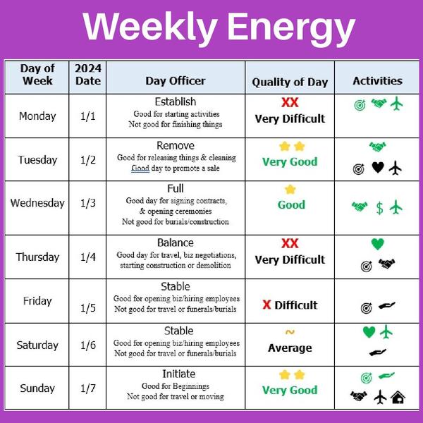 Decision Making Dates, Moon, Retrogrades