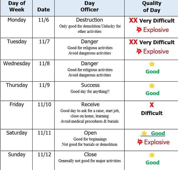 Decision, Energy and Moon Dates