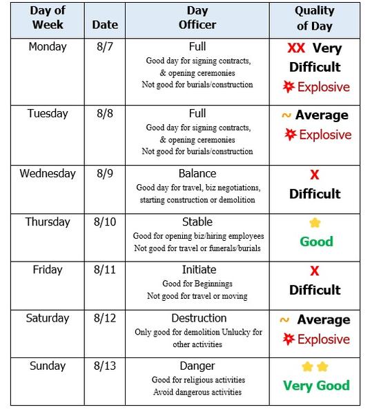 Decision, Energy and Moon Dates