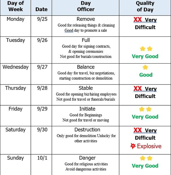 Decision Moon and Retrograde Dates