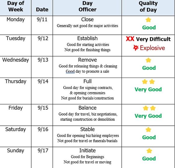 Decision Moon and Retrograde Dates