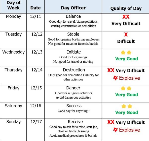 Decision Dates, Moon Dates and more!