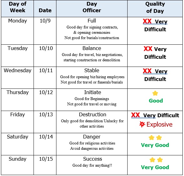 Decision Moon and Retrograde Dates