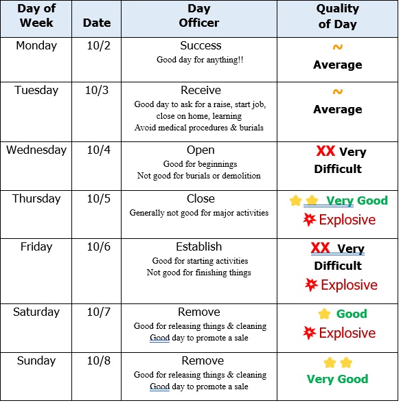 Decision, Energy and Moon Dates