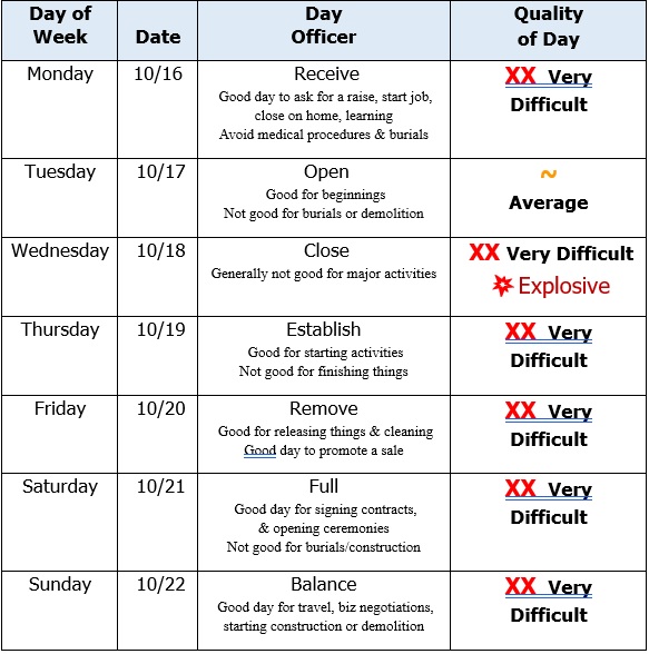 Decision, Energy and Moon Dates