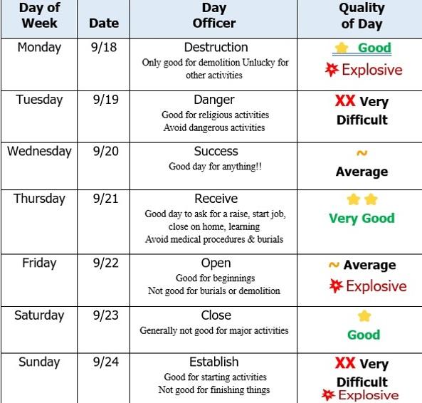 Decision, Energy and Moon Dates